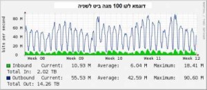 רוחב פס ותעבורת נתונים